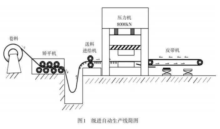 級進自動生產線