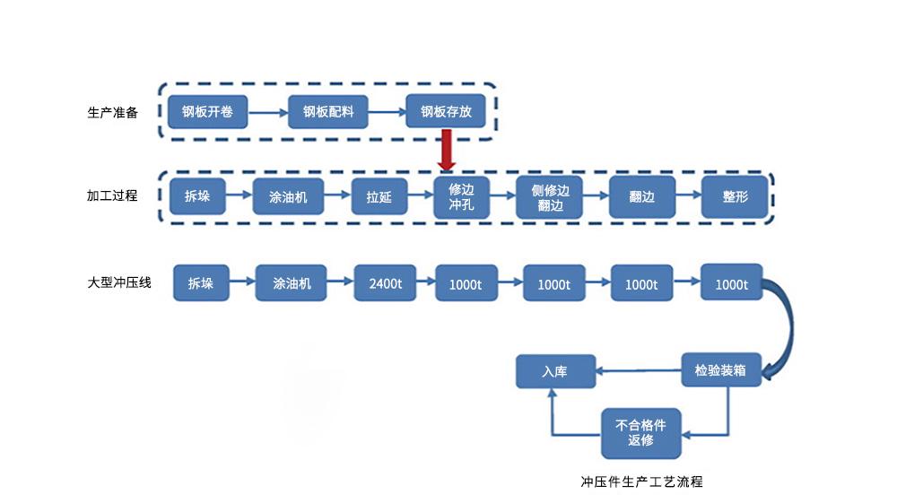 大型沖壓件生產(chǎn)工藝流程-阿童木單雙張檢測