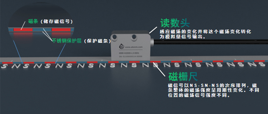 磁柵尺的磁極距、分辨率以及最大運(yùn)動(dòng)速度關(guān)系